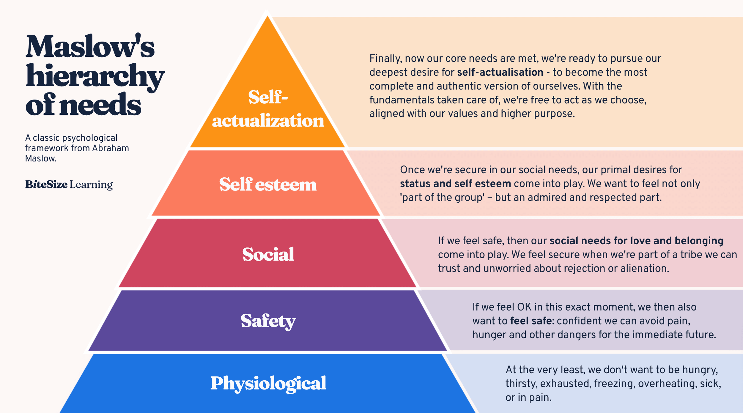 Decoding Human Behavior: Maslow's Hierarchy in Everyday Interactions